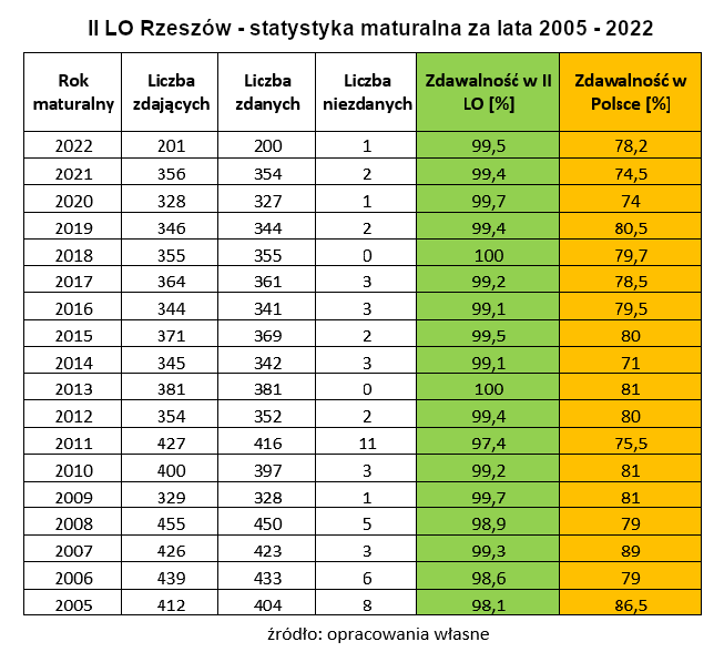 zestawienie zdawalności matur II LO Rzeszów