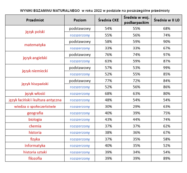 wyniki maturalne 2022 w podziale na przednioty