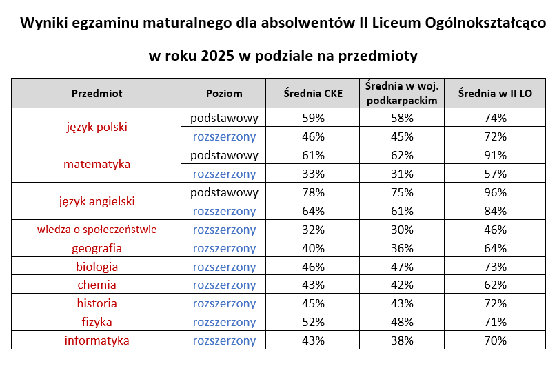 zestawienie wyników maturalnych przedmiotami 2025